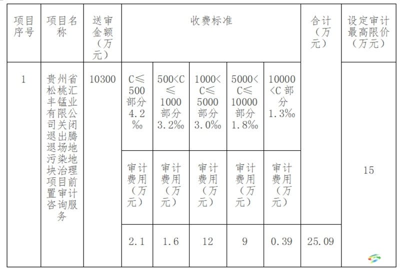 关于公开招募《贵州省松桃汇丰锰业有限公司关闭退出腾退场地污染地块治理项目》审计机构的更正公告