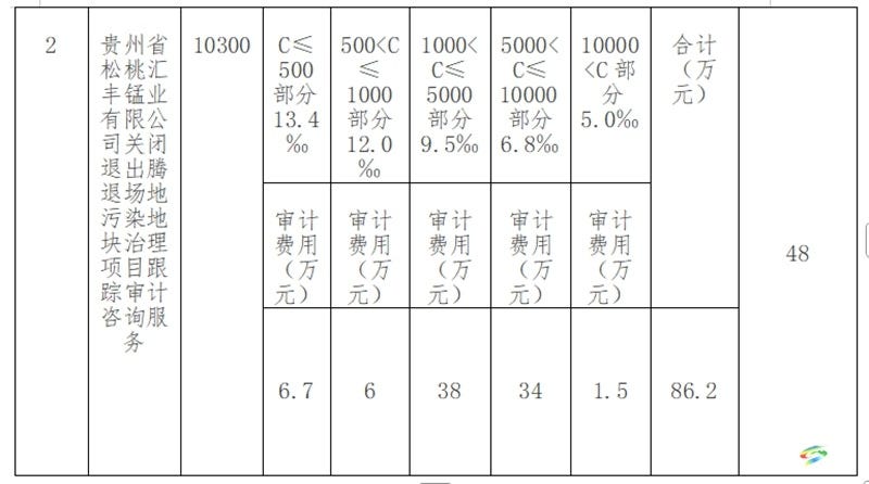 关于公开招募《贵州省松桃汇丰锰业有限公司关闭退出腾退场地污染地块治理项目》审计机构的更正公告