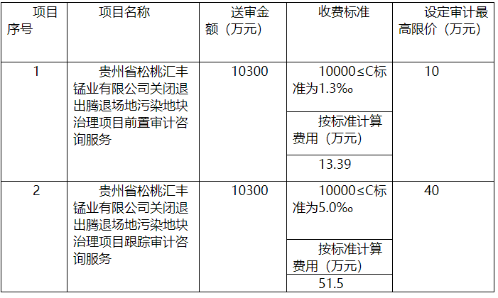 关于公开招募《贵州省松桃汇丰锰业有限公司关闭退出腾退场地污染地块治理项目》审计机构的公告